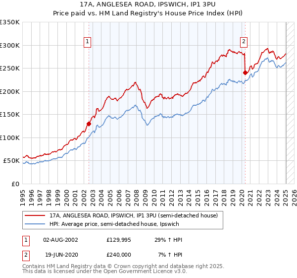 17A, ANGLESEA ROAD, IPSWICH, IP1 3PU: Price paid vs HM Land Registry's House Price Index
