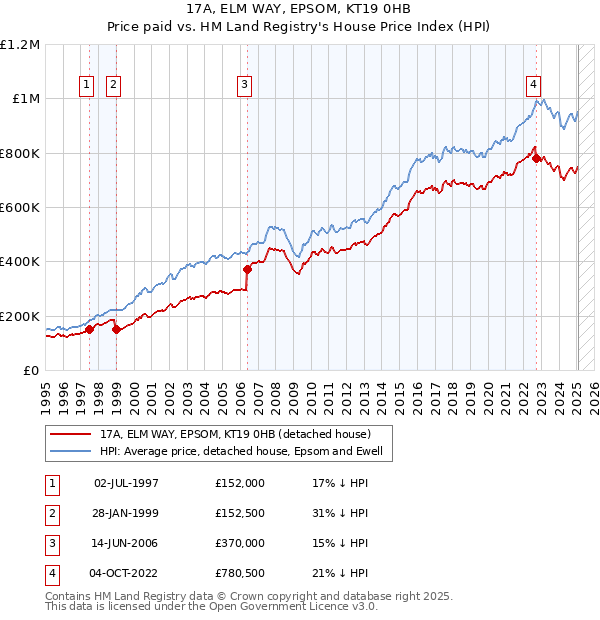 17A, ELM WAY, EPSOM, KT19 0HB: Price paid vs HM Land Registry's House Price Index