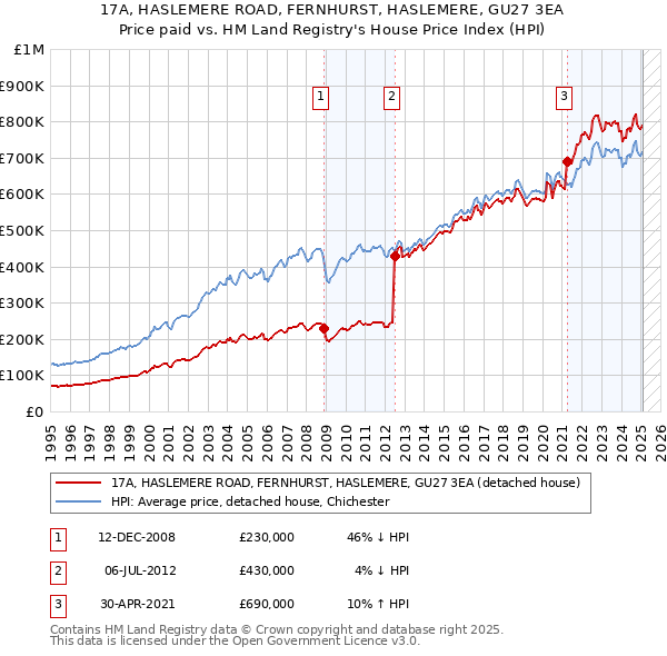 17A, HASLEMERE ROAD, FERNHURST, HASLEMERE, GU27 3EA: Price paid vs HM Land Registry's House Price Index