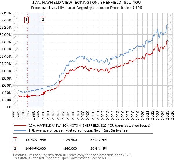 17A, HAYFIELD VIEW, ECKINGTON, SHEFFIELD, S21 4GU: Price paid vs HM Land Registry's House Price Index