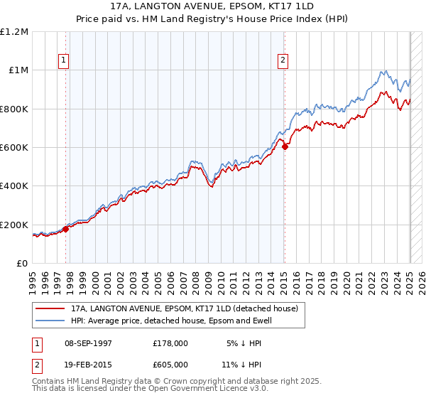 17A, LANGTON AVENUE, EPSOM, KT17 1LD: Price paid vs HM Land Registry's House Price Index