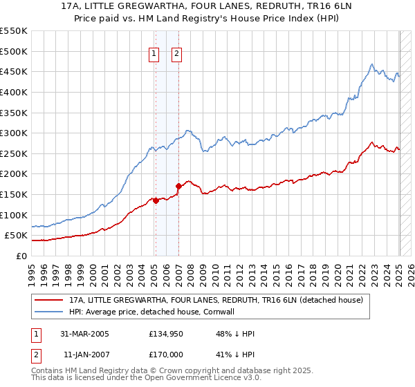 17A, LITTLE GREGWARTHA, FOUR LANES, REDRUTH, TR16 6LN: Price paid vs HM Land Registry's House Price Index