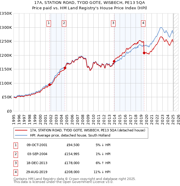17A, STATION ROAD, TYDD GOTE, WISBECH, PE13 5QA: Price paid vs HM Land Registry's House Price Index