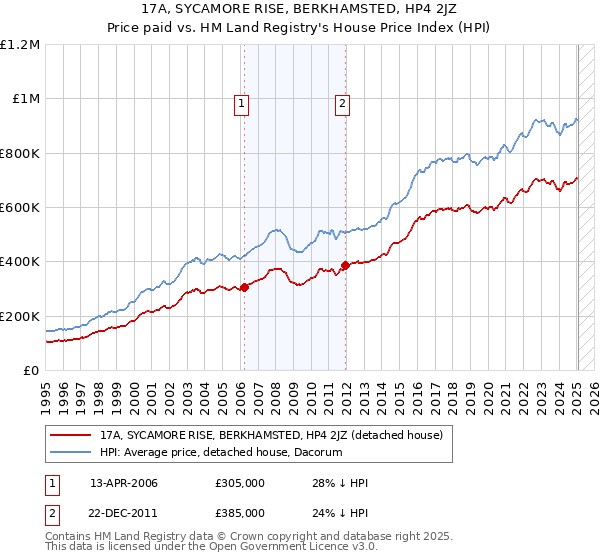 17A, SYCAMORE RISE, BERKHAMSTED, HP4 2JZ: Price paid vs HM Land Registry's House Price Index