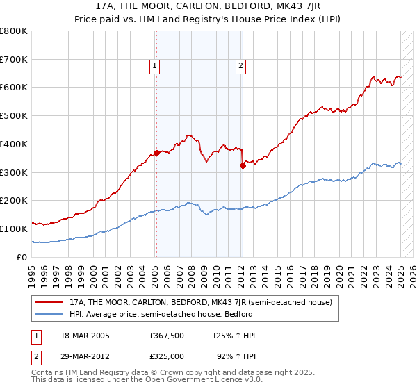 17A, THE MOOR, CARLTON, BEDFORD, MK43 7JR: Price paid vs HM Land Registry's House Price Index