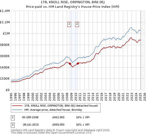 17B, KNOLL RISE, ORPINGTON, BR6 0EJ: Price paid vs HM Land Registry's House Price Index