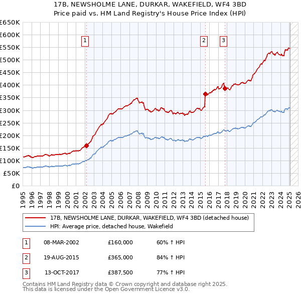 17B, NEWSHOLME LANE, DURKAR, WAKEFIELD, WF4 3BD: Price paid vs HM Land Registry's House Price Index