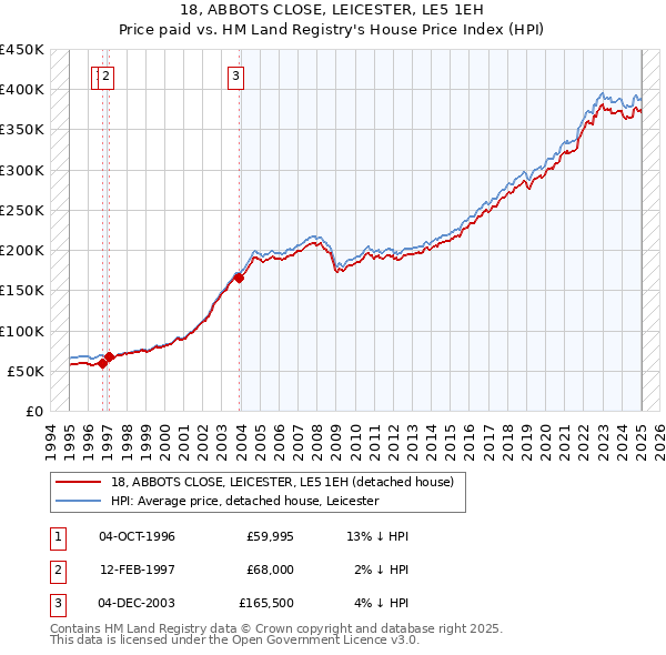 18, ABBOTS CLOSE, LEICESTER, LE5 1EH: Price paid vs HM Land Registry's House Price Index