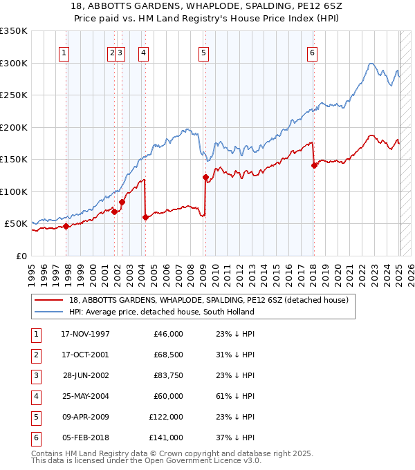 18, ABBOTTS GARDENS, WHAPLODE, SPALDING, PE12 6SZ: Price paid vs HM Land Registry's House Price Index