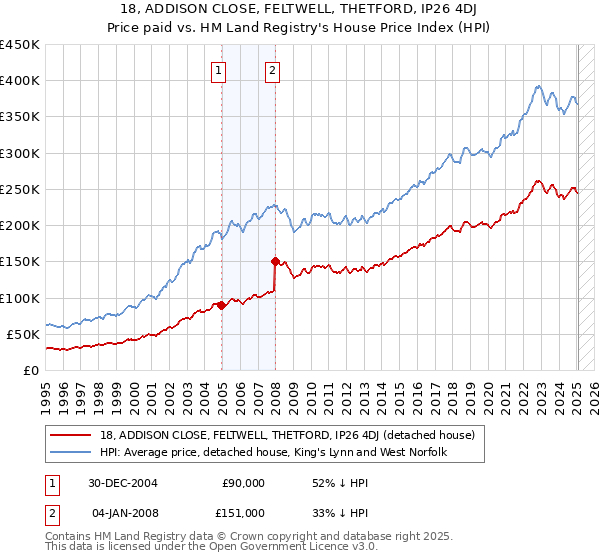18, ADDISON CLOSE, FELTWELL, THETFORD, IP26 4DJ: Price paid vs HM Land Registry's House Price Index
