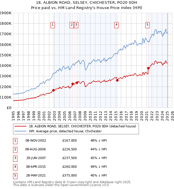 18, ALBION ROAD, SELSEY, CHICHESTER, PO20 0DH: Price paid vs HM Land Registry's House Price Index