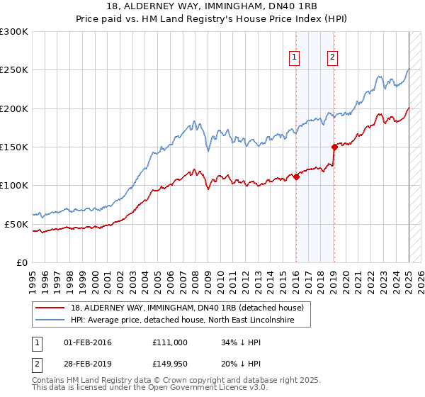 18, ALDERNEY WAY, IMMINGHAM, DN40 1RB: Price paid vs HM Land Registry's House Price Index