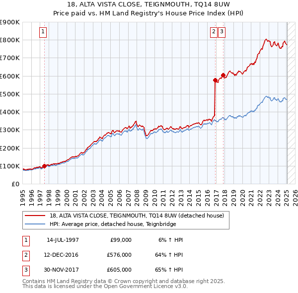 18, ALTA VISTA CLOSE, TEIGNMOUTH, TQ14 8UW: Price paid vs HM Land Registry's House Price Index