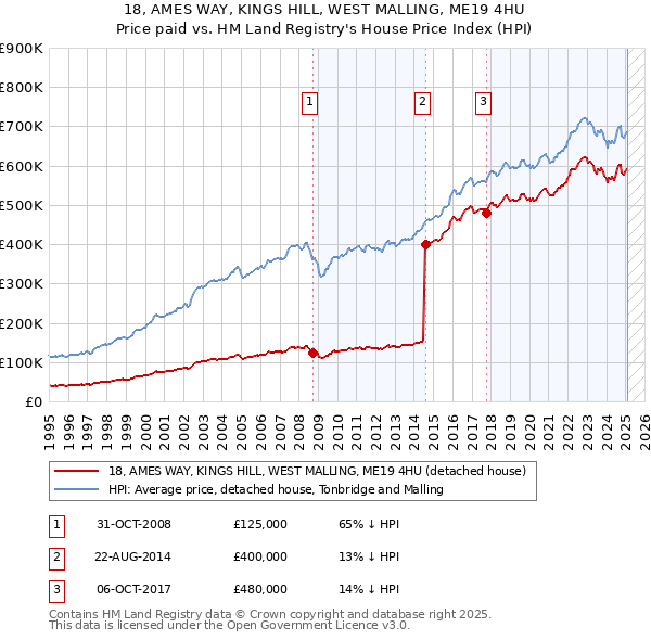 18, AMES WAY, KINGS HILL, WEST MALLING, ME19 4HU: Price paid vs HM Land Registry's House Price Index