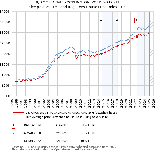 18, AMOS DRIVE, POCKLINGTON, YORK, YO42 2FH: Price paid vs HM Land Registry's House Price Index