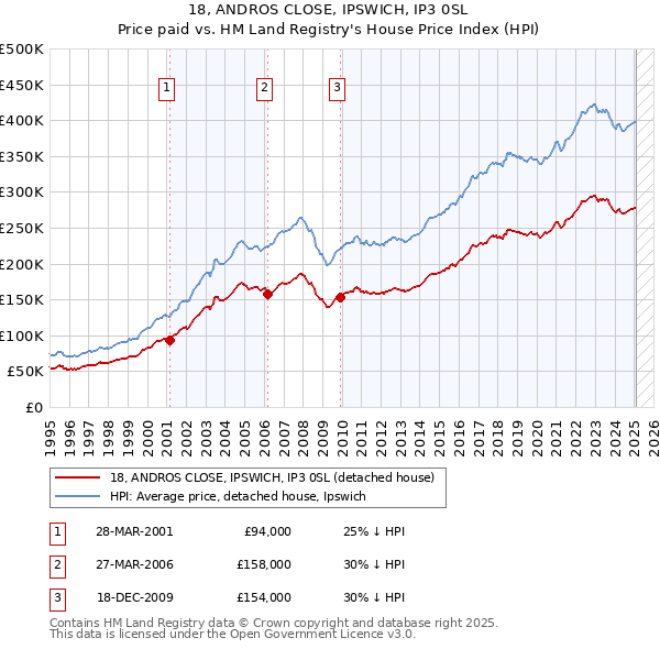 18, ANDROS CLOSE, IPSWICH, IP3 0SL: Price paid vs HM Land Registry's House Price Index