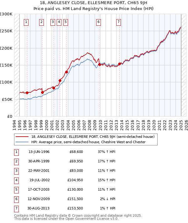 18, ANGLESEY CLOSE, ELLESMERE PORT, CH65 9JH: Price paid vs HM Land Registry's House Price Index
