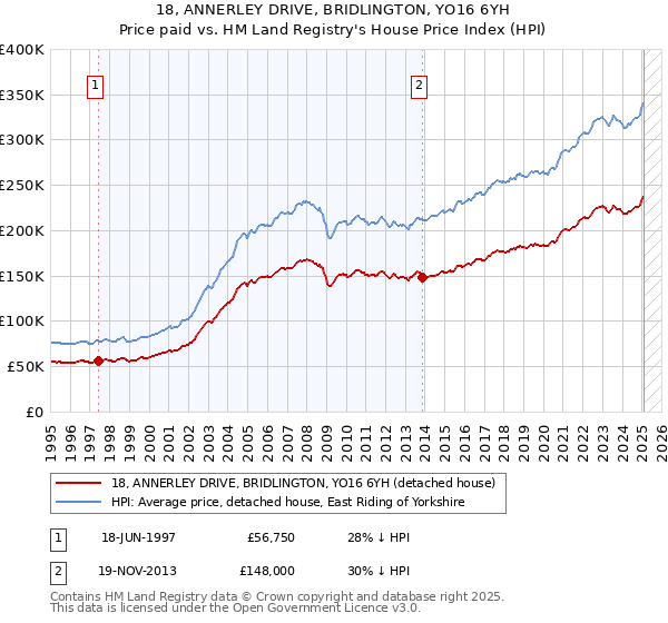 18, ANNERLEY DRIVE, BRIDLINGTON, YO16 6YH: Price paid vs HM Land Registry's House Price Index