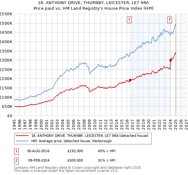 18, ANTHONY DRIVE, THURNBY, LEICESTER, LE7 9RA: Price paid vs HM Land Registry's House Price Index