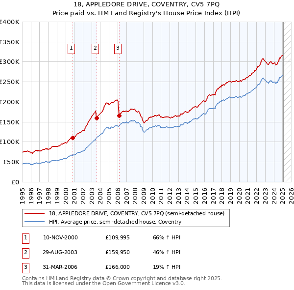 18, APPLEDORE DRIVE, COVENTRY, CV5 7PQ: Price paid vs HM Land Registry's House Price Index