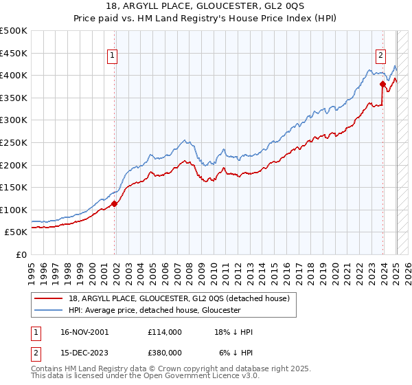 18, ARGYLL PLACE, GLOUCESTER, GL2 0QS: Price paid vs HM Land Registry's House Price Index