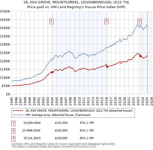 18, ASH GROVE, MOUNTSORREL, LOUGHBOROUGH, LE12 7HJ: Price paid vs HM Land Registry's House Price Index