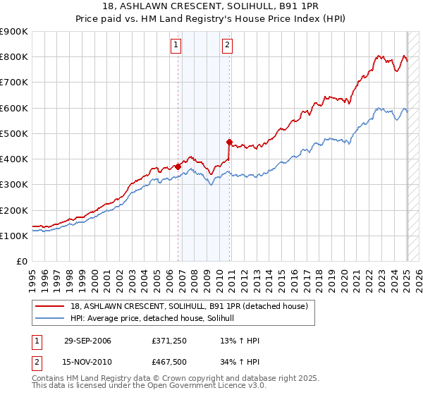 18, ASHLAWN CRESCENT, SOLIHULL, B91 1PR: Price paid vs HM Land Registry's House Price Index