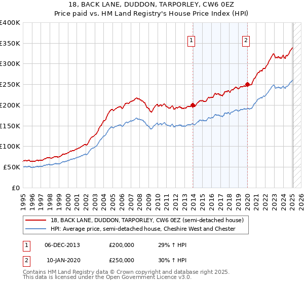 18, BACK LANE, DUDDON, TARPORLEY, CW6 0EZ: Price paid vs HM Land Registry's House Price Index