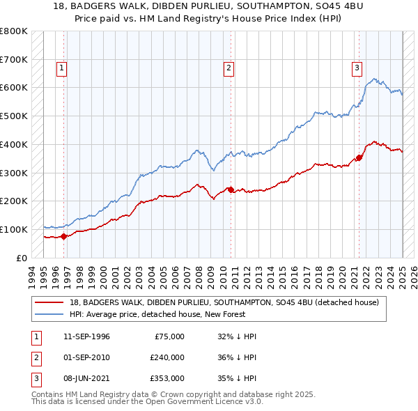 18, BADGERS WALK, DIBDEN PURLIEU, SOUTHAMPTON, SO45 4BU: Price paid vs HM Land Registry's House Price Index