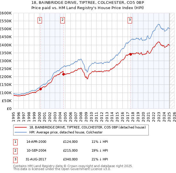 18, BAINBRIDGE DRIVE, TIPTREE, COLCHESTER, CO5 0BP: Price paid vs HM Land Registry's House Price Index