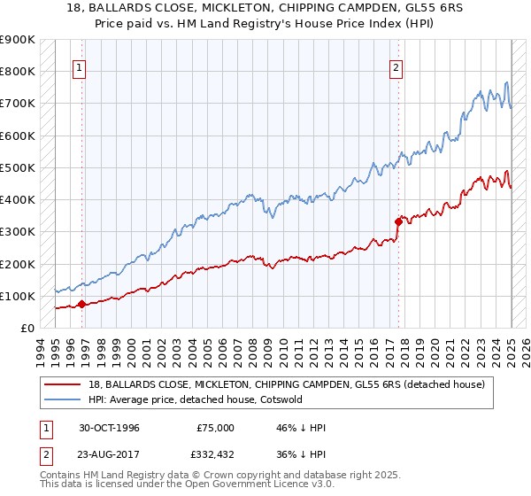 18, BALLARDS CLOSE, MICKLETON, CHIPPING CAMPDEN, GL55 6RS: Price paid vs HM Land Registry's House Price Index