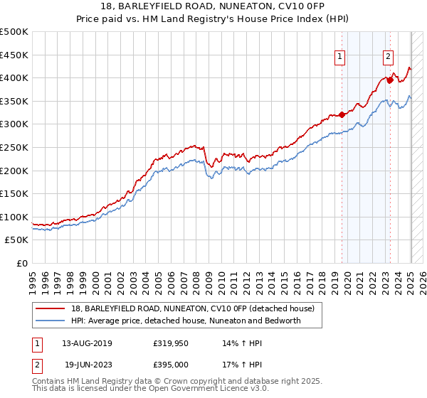 18, BARLEYFIELD ROAD, NUNEATON, CV10 0FP: Price paid vs HM Land Registry's House Price Index