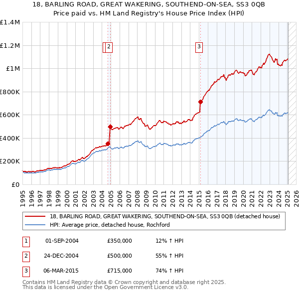 18, BARLING ROAD, GREAT WAKERING, SOUTHEND-ON-SEA, SS3 0QB: Price paid vs HM Land Registry's House Price Index