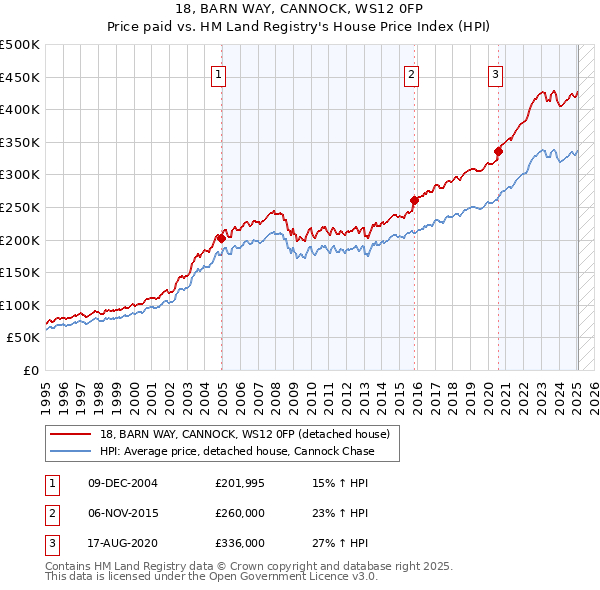 18, BARN WAY, CANNOCK, WS12 0FP: Price paid vs HM Land Registry's House Price Index