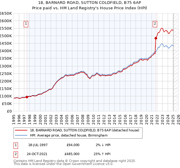 18, BARNARD ROAD, SUTTON COLDFIELD, B75 6AP: Price paid vs HM Land Registry's House Price Index