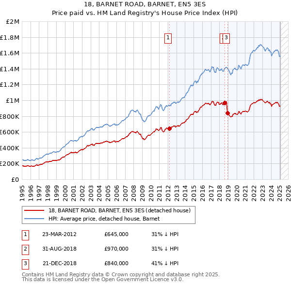 18, BARNET ROAD, BARNET, EN5 3ES: Price paid vs HM Land Registry's House Price Index