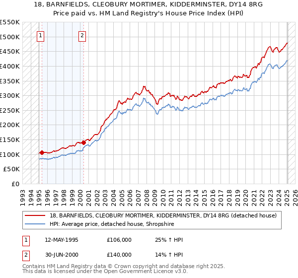 18, BARNFIELDS, CLEOBURY MORTIMER, KIDDERMINSTER, DY14 8RG: Price paid vs HM Land Registry's House Price Index