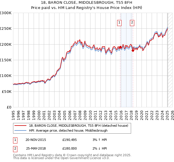 18, BARON CLOSE, MIDDLESBROUGH, TS5 8FH: Price paid vs HM Land Registry's House Price Index