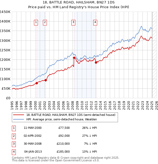 18, BATTLE ROAD, HAILSHAM, BN27 1DS: Price paid vs HM Land Registry's House Price Index