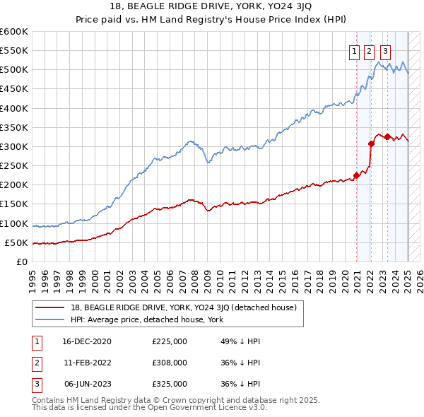 18, BEAGLE RIDGE DRIVE, YORK, YO24 3JQ: Price paid vs HM Land Registry's House Price Index