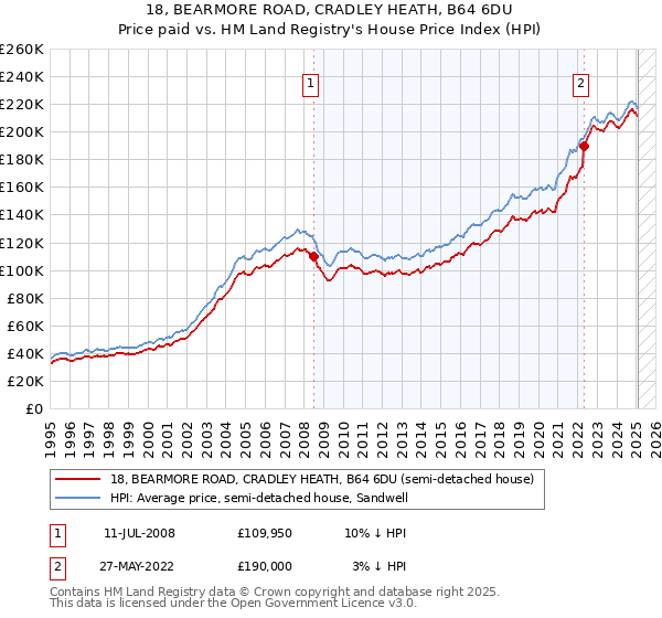 18, BEARMORE ROAD, CRADLEY HEATH, B64 6DU: Price paid vs HM Land Registry's House Price Index