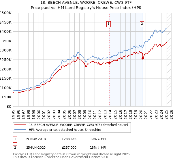 18, BEECH AVENUE, WOORE, CREWE, CW3 9TF: Price paid vs HM Land Registry's House Price Index