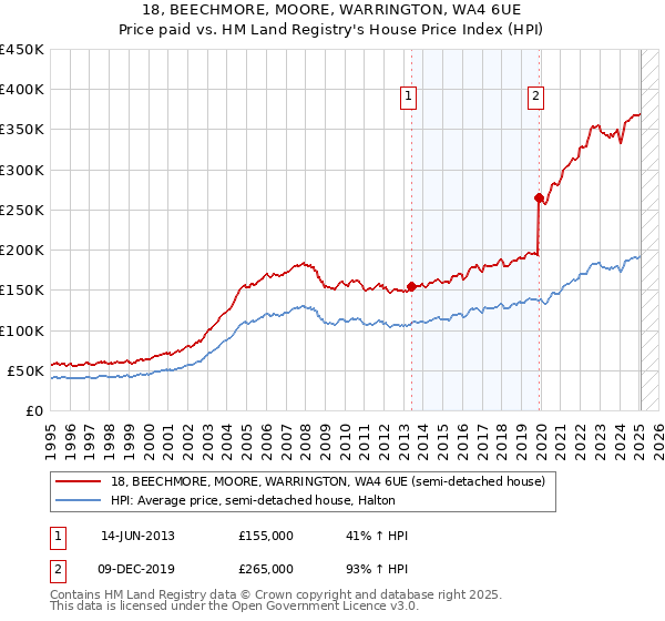 18, BEECHMORE, MOORE, WARRINGTON, WA4 6UE: Price paid vs HM Land Registry's House Price Index