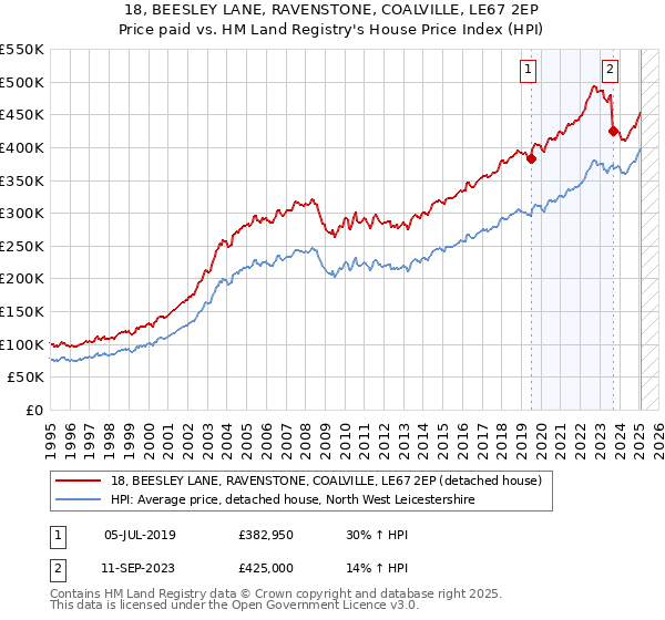 18, BEESLEY LANE, RAVENSTONE, COALVILLE, LE67 2EP: Price paid vs HM Land Registry's House Price Index