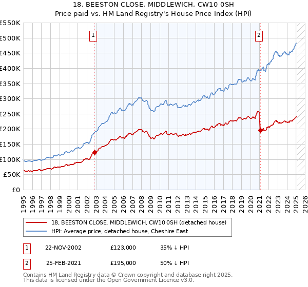 18, BEESTON CLOSE, MIDDLEWICH, CW10 0SH: Price paid vs HM Land Registry's House Price Index