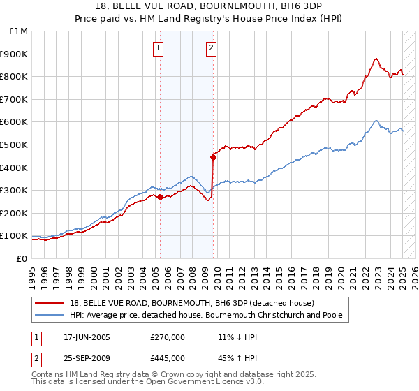 18, BELLE VUE ROAD, BOURNEMOUTH, BH6 3DP: Price paid vs HM Land Registry's House Price Index