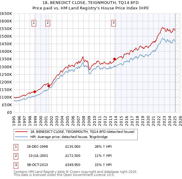 18, BENEDICT CLOSE, TEIGNMOUTH, TQ14 8FD: Price paid vs HM Land Registry's House Price Index