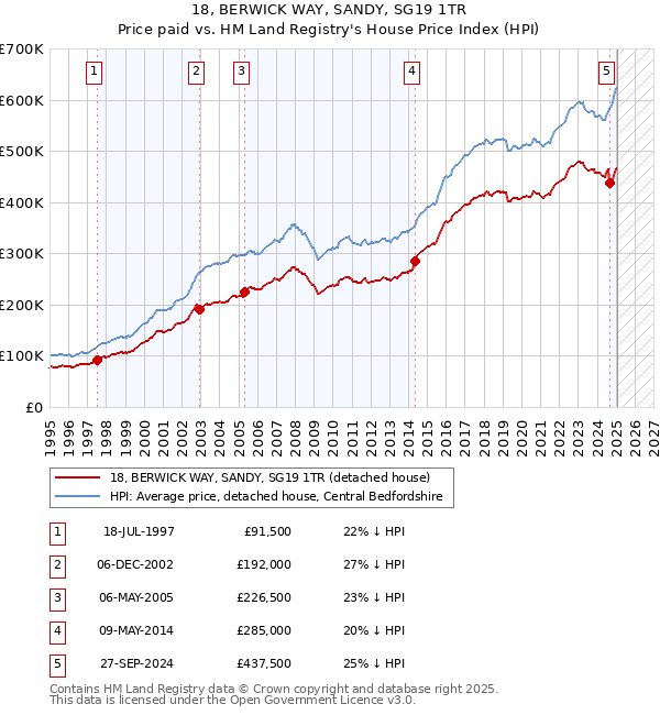 18, BERWICK WAY, SANDY, SG19 1TR: Price paid vs HM Land Registry's House Price Index