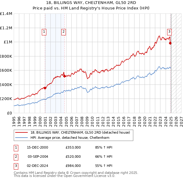 18, BILLINGS WAY, CHELTENHAM, GL50 2RD: Price paid vs HM Land Registry's House Price Index