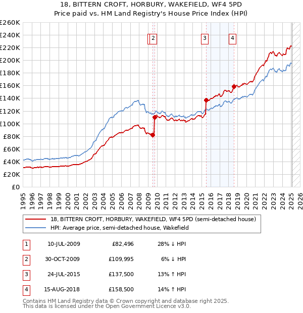 18, BITTERN CROFT, HORBURY, WAKEFIELD, WF4 5PD: Price paid vs HM Land Registry's House Price Index